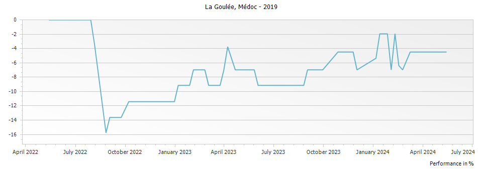Graph for La Goulee Medoc – 2019