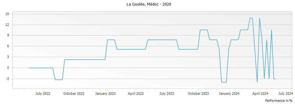 Graph for La Goulee Medoc – 2020
