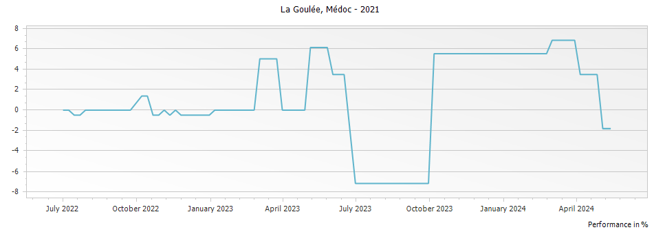 Graph for La Goulee Medoc – 2021
