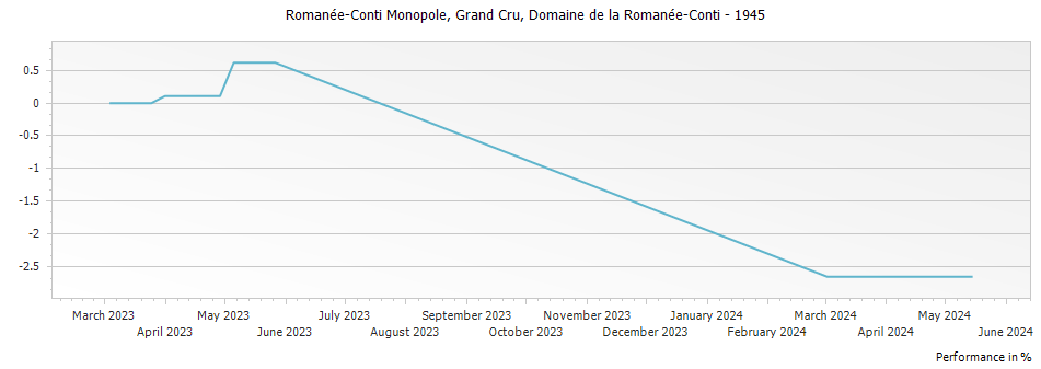 Graph for Domaine de la Romanee-Conti Romanee-Conti Monopole Grand Cru – 1945