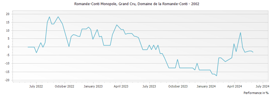 Graph for Domaine de la Romanee-Conti Romanee-Conti Monopole Grand Cru – 2002