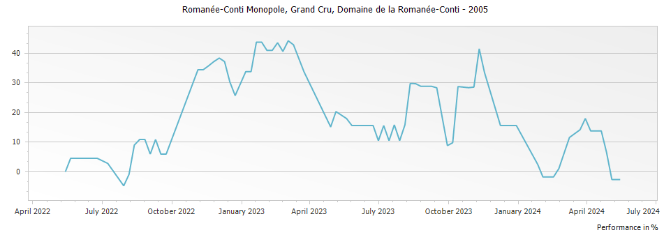 Graph for Domaine de la Romanee-Conti Romanee-Conti Monopole Grand Cru – 2005