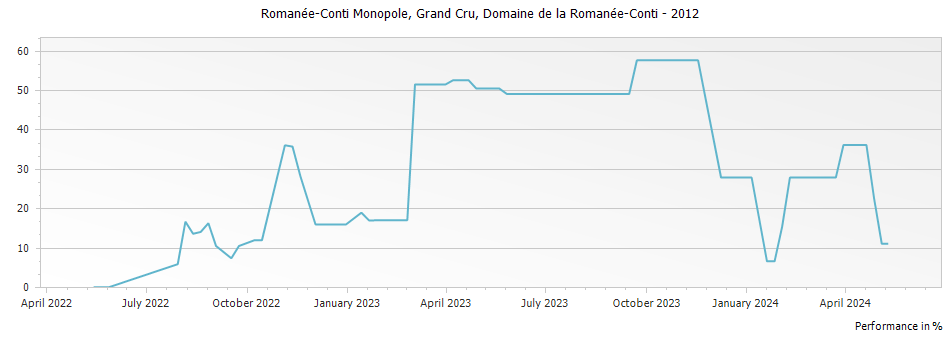 Graph for Domaine de la Romanee-Conti Romanee-Conti Monopole Grand Cru – 2012