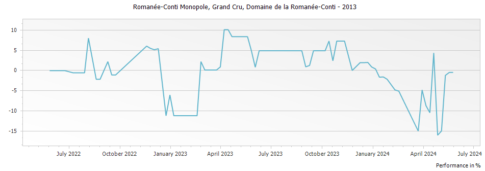 Graph for Domaine de la Romanee-Conti Romanee-Conti Monopole Grand Cru – 2013