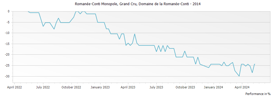 Graph for Domaine de la Romanee-Conti Romanee-Conti Monopole Grand Cru – 2014