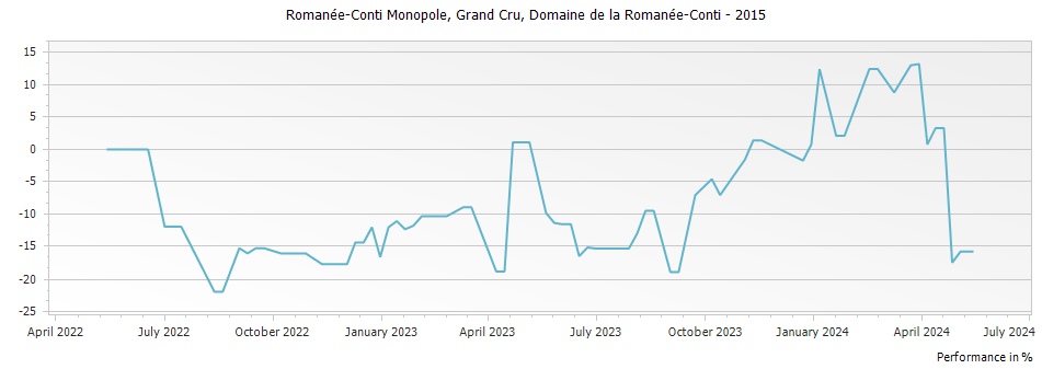Graph for Domaine de la Romanee-Conti Romanee-Conti Monopole Grand Cru – 2015