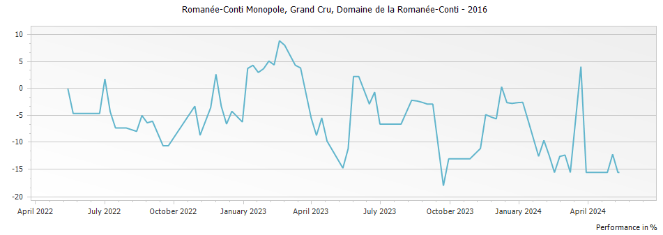 Graph for Domaine de la Romanee-Conti Romanee-Conti Monopole Grand Cru – 2016