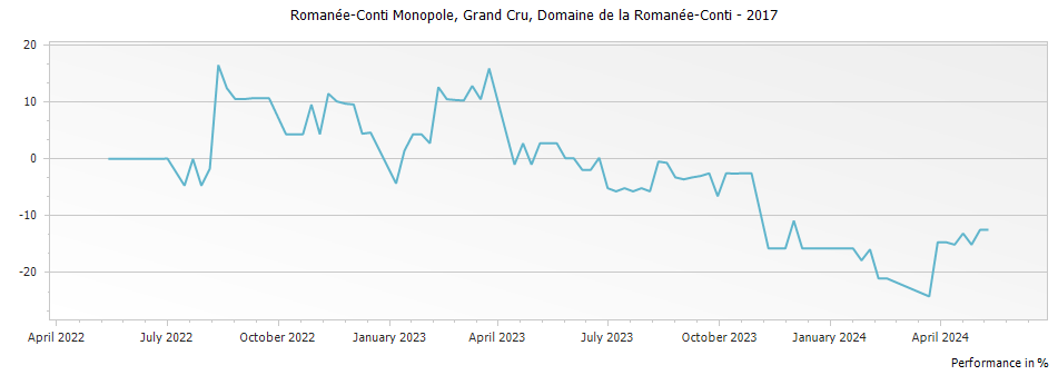 Graph for Domaine de la Romanee-Conti Romanee-Conti Monopole Grand Cru – 2017