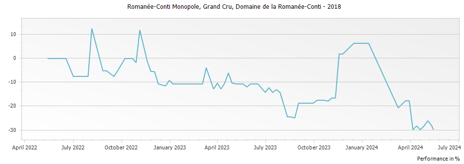 Graph for Domaine de la Romanee-Conti Romanee-Conti Monopole Grand Cru – 2018