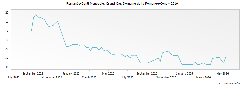Graph for Domaine de la Romanee-Conti Romanee-Conti Monopole Grand Cru – 2019
