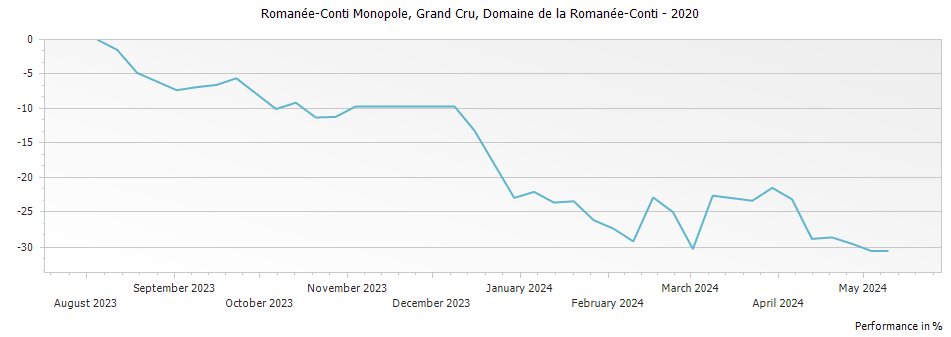 Graph for Domaine de la Romanee-Conti Romanee-Conti Monopole Grand Cru – 2020