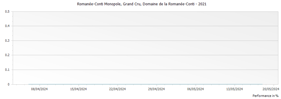 Graph for Domaine de la Romanee-Conti Romanee-Conti Monopole Grand Cru – 2021