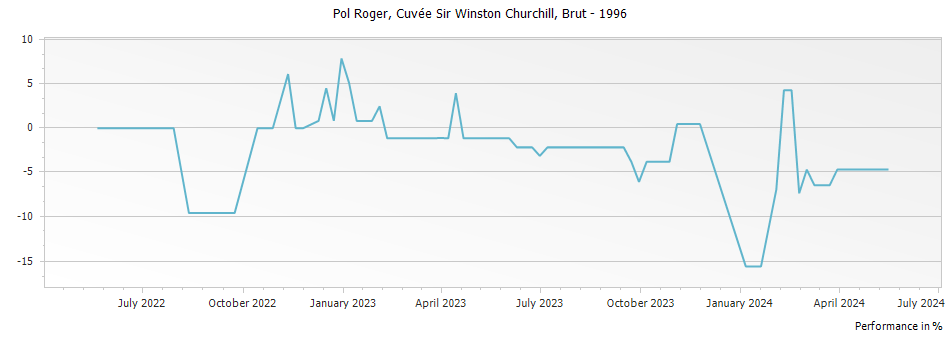 Graph for Pol Roger Cuvee Sir Winston Churchill Champagne – 1996