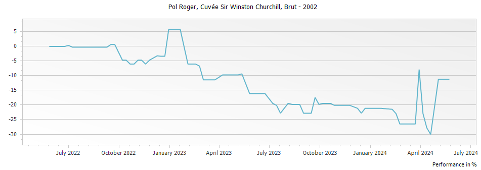 Graph for Pol Roger Cuvee Sir Winston Churchill Champagne – 2002