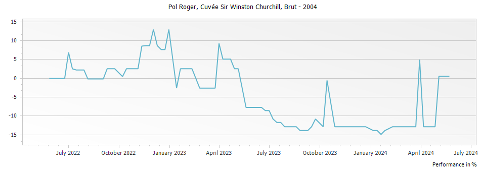 Graph for Pol Roger Cuvee Sir Winston Churchill Champagne – 2004