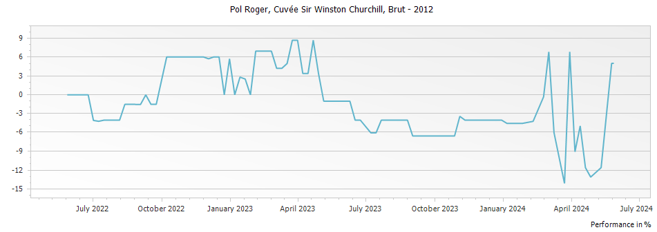 Graph for Pol Roger Cuvee Sir Winston Churchill Champagne – 2012