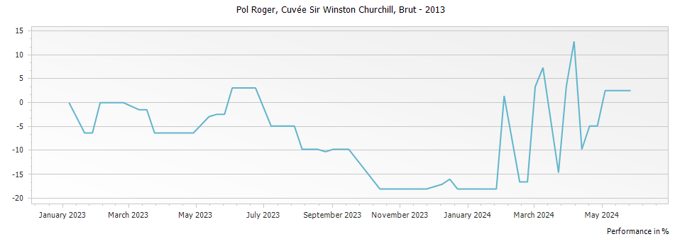 Graph for Pol Roger Cuvee Sir Winston Churchill Champagne – 2013
