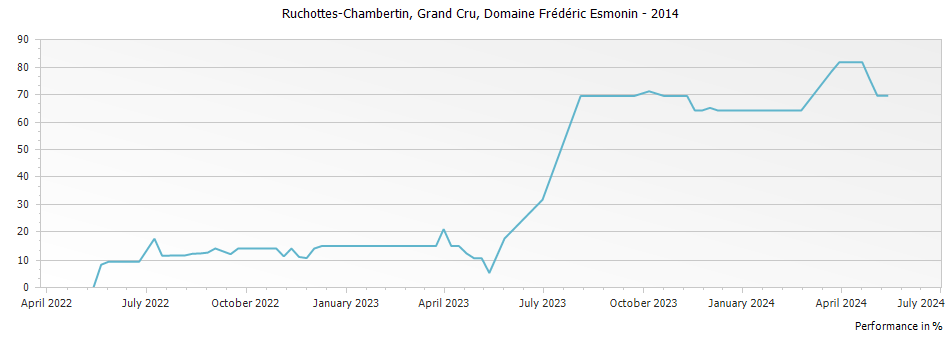 Graph for Domaine Frederic Esmonin Ruchottes-Chambertin Grand Cru – 2014
