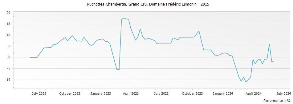 Graph for Domaine Frederic Esmonin Ruchottes-Chambertin Grand Cru – 2015
