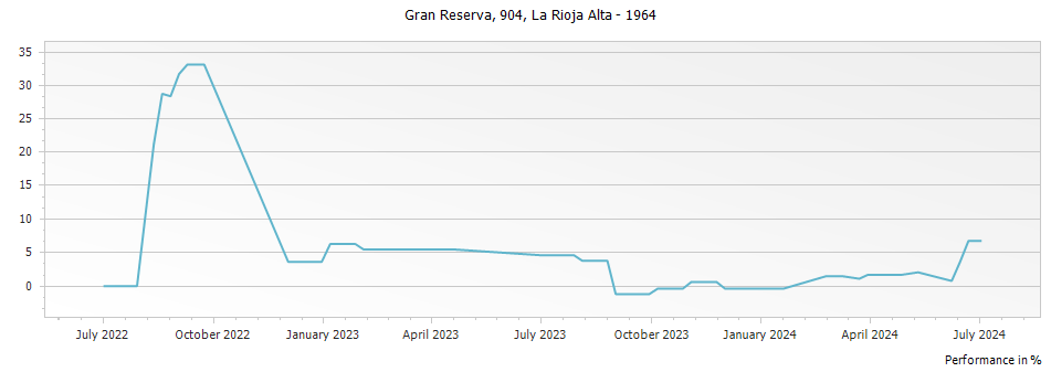 Graph for La Rioja Alta Gran Reserva 904 Rioja – 1964