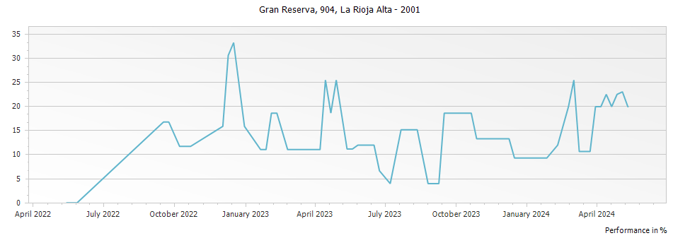 Graph for La Rioja Alta Gran Reserva 904 Rioja – 2001