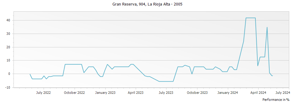 Graph for La Rioja Alta Gran Reserva 904 Rioja – 2005