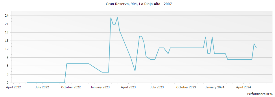 Graph for La Rioja Alta Gran Reserva 904 Rioja – 2007