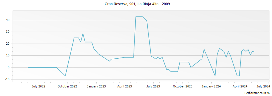Graph for La Rioja Alta Gran Reserva 904 Rioja – 2009