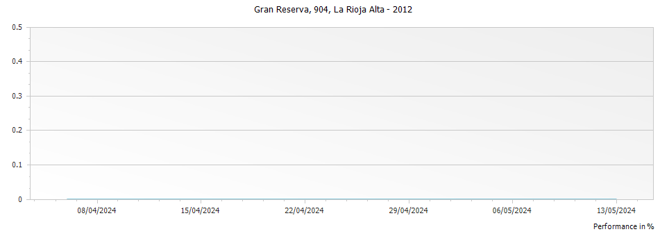 Graph for La Rioja Alta Gran Reserva 904 Rioja – 2012