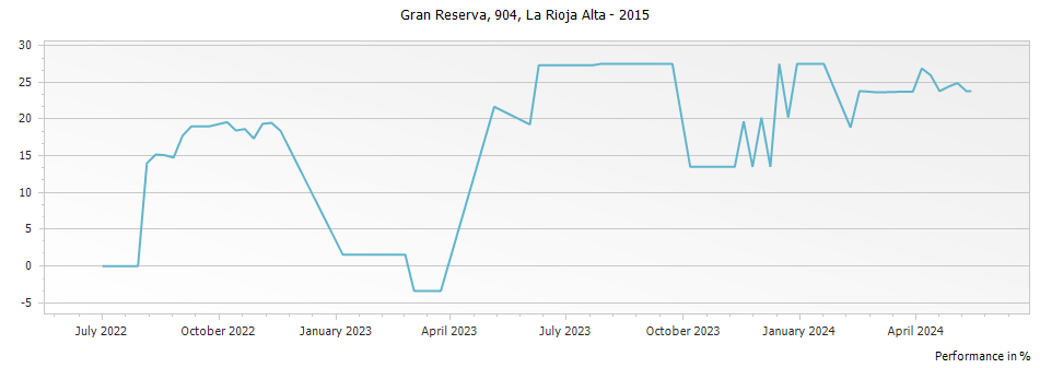 Graph for La Rioja Alta Gran Reserva 904 Rioja – 2015