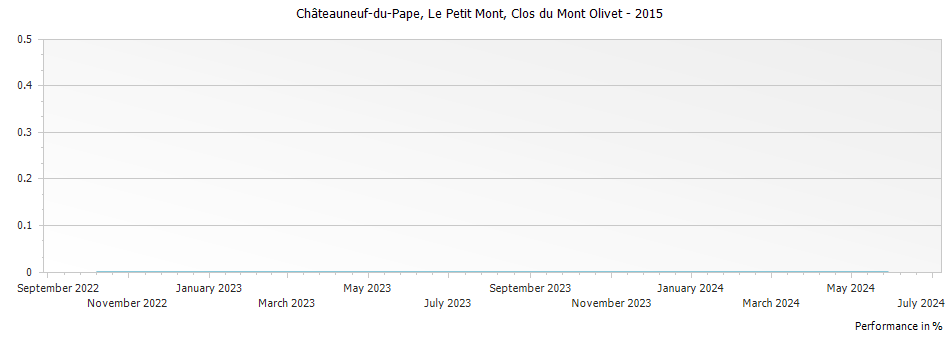 Graph for Clos du Mont-Olivet Le Petit Mont Chateauneuf du Pape – 2015