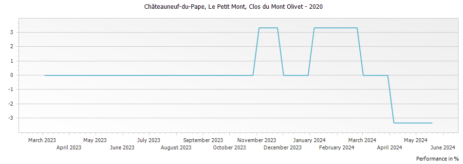 Graph for Clos du Mont-Olivet Le Petit Mont Chateauneuf du Pape – 2020