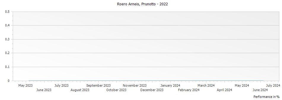 Graph for Prunotto Roero Arneis DOCG – 2022
