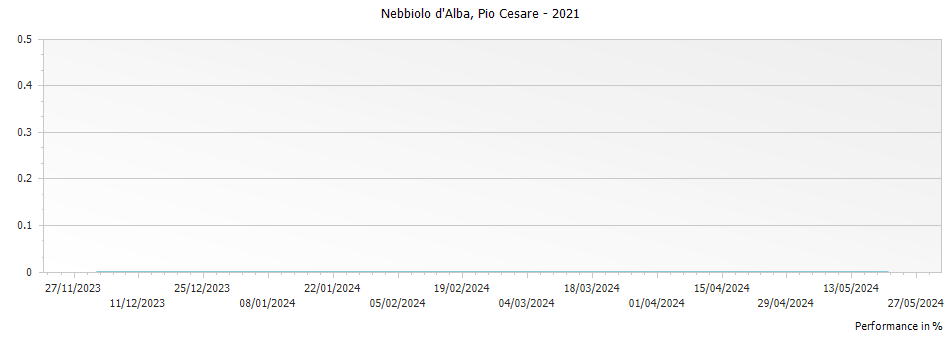Graph for Pio Cesare Nebbiolo d