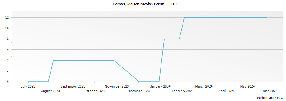 Graph for Maison Nicolas Perrin Cornas – 2019