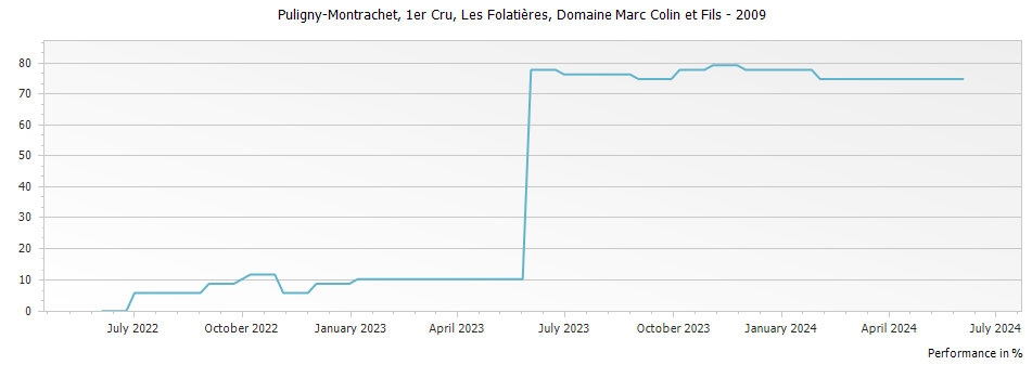 Graph for Domaine Marc Colin et Fils Puligny-Montrachet Les Folatieres Premier Cru – 2009