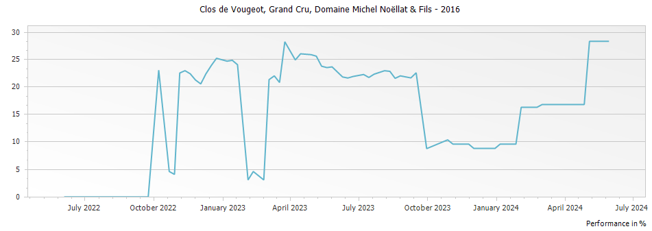 Graph for Domaine Michel Noellat & Fils Clos de Vougeot Grand Cru – 2016
