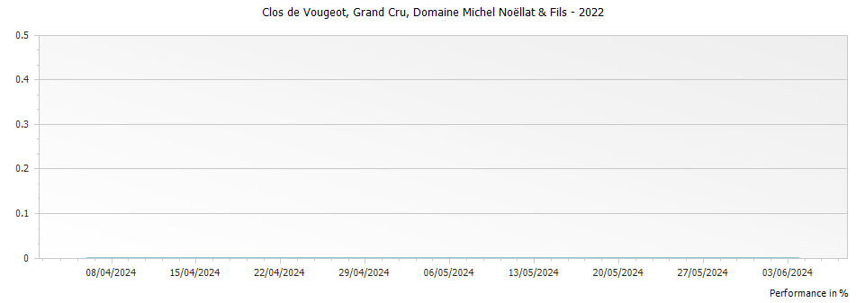 Graph for Domaine Michel Noellat & Fils Clos de Vougeot Grand Cru – 2022