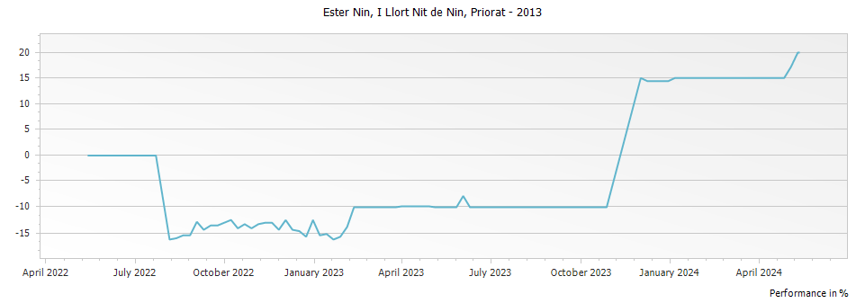 Graph for Ester Nin I Llort Nit de Nin Priorat DOCa – 2013
