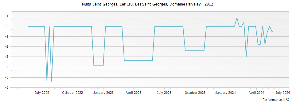 Graph for Domaine Faiveley Nuits-Saint-Georges Les Saint-Georges Premier Cru – 2012