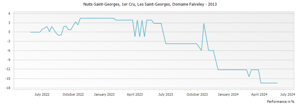 Graph for Domaine Faiveley Nuits-Saint-Georges Les Saint-Georges Premier Cru – 2013