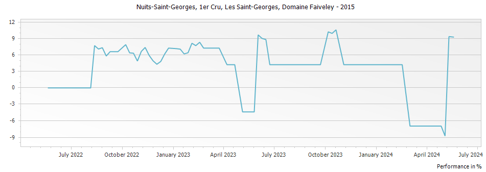 Graph for Domaine Faiveley Nuits-Saint-Georges Les Saint-Georges Premier Cru – 2015