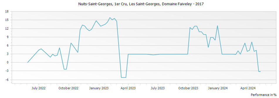 Graph for Domaine Faiveley Nuits-Saint-Georges Les Saint-Georges Premier Cru – 2017
