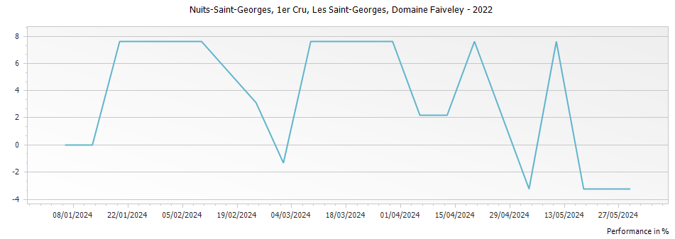 Graph for Domaine Faiveley Nuits-Saint-Georges Les Saint-Georges Premier Cru – 2022