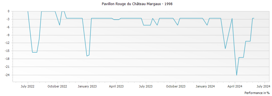 Graph for Pavillon Rouge du Chateau Margaux – 1998