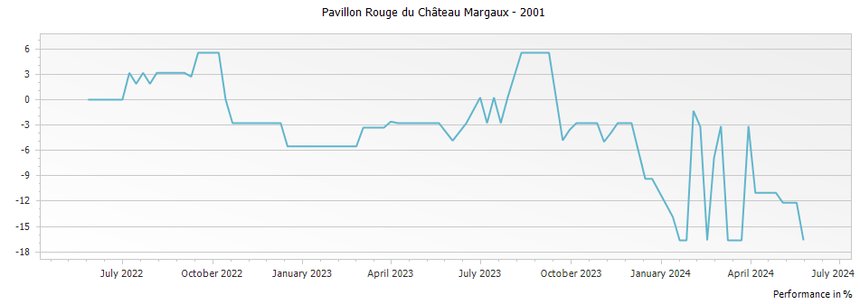 Graph for Pavillon Rouge du Chateau Margaux – 2001