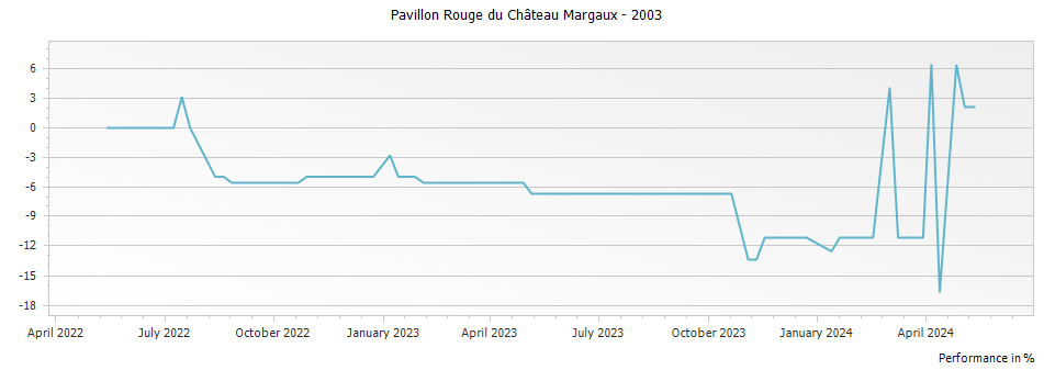 Graph for Pavillon Rouge du Chateau Margaux – 2003