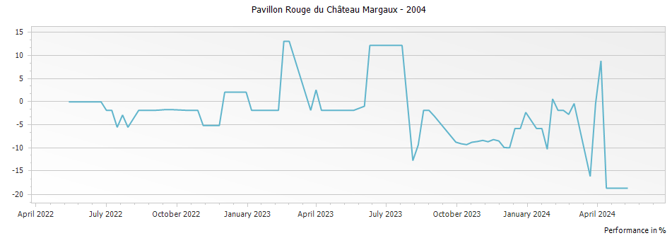 Graph for Pavillon Rouge du Chateau Margaux – 2004