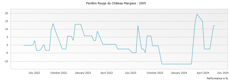 Graph for Pavillon Rouge du Chateau Margaux – 2005