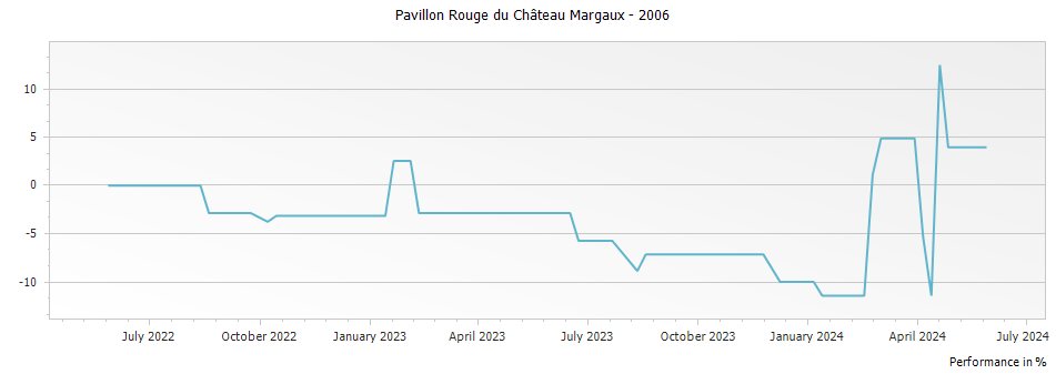 Graph for Pavillon Rouge du Chateau Margaux – 2006